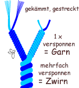 Garn und Zwirn Garn und Zwirn