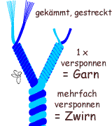 Garn und Zwirn